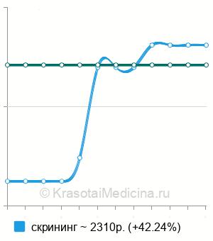 Средняя стоимость андрогенный профиль в Ставрополе