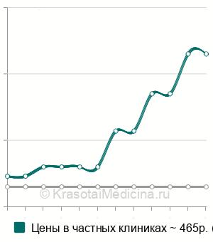 Средняя стоимость микроскопия секрета простаты в Ставрополе