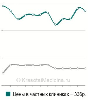 Средняя стоимость анализ крови на общий холестерин в Ставрополе