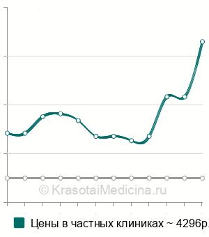 Средняя стоимость гистология биоптата пищевода/желудка/12п. кишки в Ставрополе