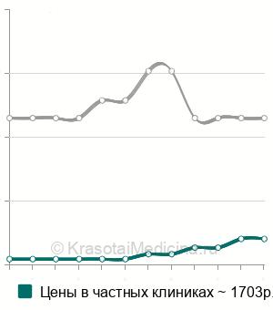 Средняя стоимость посев кала на дисбактериоз в Ставрополе