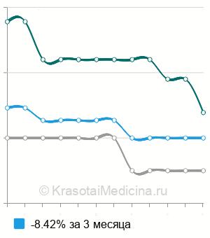 Средняя стоимость ПЦР диагностика helicobacter pylori в Ставрополе