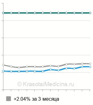 Средняя стоимость анализ кала на яйца гельминтов в Ставрополе