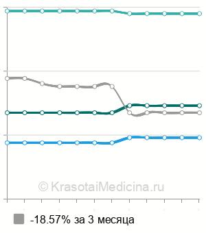 Средняя стоимость анализ крови на пепсиноген в Ставрополе