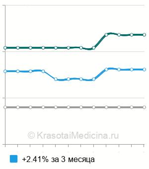Средняя стоимость посев на микоплазму с определением чувствительности у женщин в Ставрополе