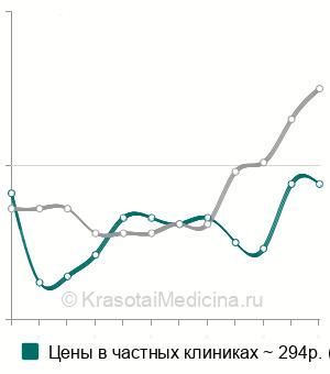 Средняя стоимость общий анализ мочи в Ставрополе