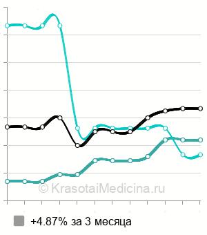 Средняя стоимость лазерное омоложение лица в Ставрополе