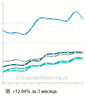 Средняя стоимость массаж рук в Ставрополе