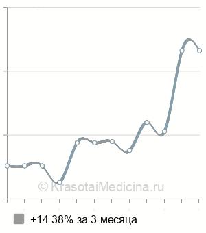 Средняя стоимость массаж грудной клетки в Ставрополе