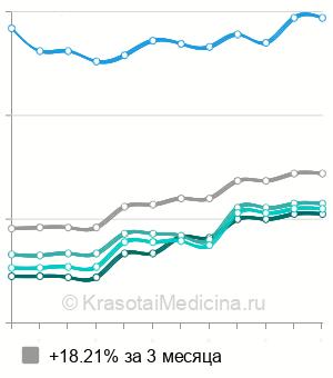 Средняя стоимость массаж ног в Ставрополе