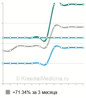 Средняя стоимость индуктотермия в Ставрополе