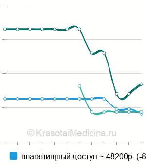Средняя стоимость гистерэктомия в Ставрополе