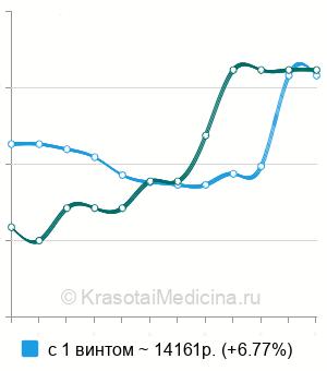 Средняя стоимость пластинка для выравнивания зубов в Ставрополе
