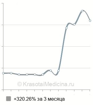 Средняя стоимость электрокоагуляция контагиозного моллюска в Ставрополе
