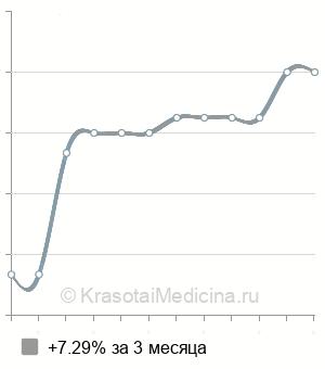 Средняя стоимость МРТ коленного сустава в Ставрополе