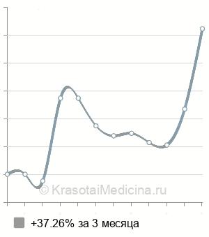 Средняя стоимость консультация онколога в Ставрополе
