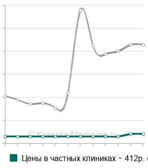 Средняя стоимость первичная обработка инфицированных ран в Ставрополе