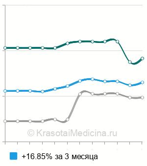Средняя стоимость снятие швов в травматологии в Ставрополе