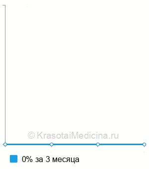 Средняя стоимость удлинение коронковой части зуба в Ставрополе