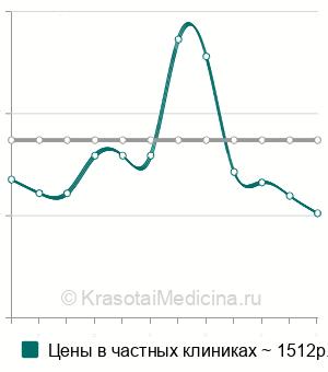 Средняя стоимость иссечение капюшона при перикоронарите в Ставрополе