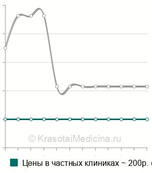 Средняя стоимость парабульбарная инъекция в Ставрополе