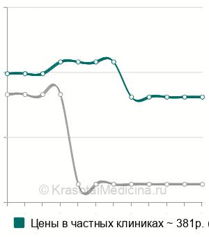 Средняя стоимость субконъюнктивальная инъекция в Ставрополе