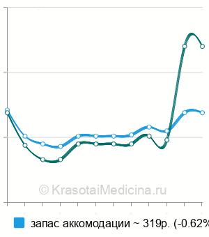Средняя стоимость исследование аккомодации в Ставрополе