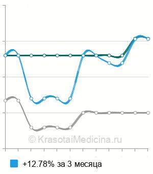Средняя стоимость исследование бинокулярного зрения в Ставрополе