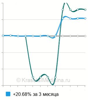 Средняя стоимость исследование конвергенции в Ставрополе
