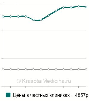 Средняя стоимость лицевая дуга в Ставрополе