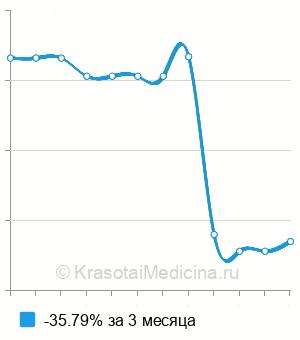 Средняя стоимость ретракция десны нитями и кольцами в Ставрополе