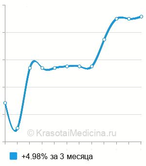 Средняя стоимость восстановление культи зуба под коронку в Ставрополе