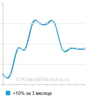 Средняя стоимость восковое моделирование зуба в Ставрополе