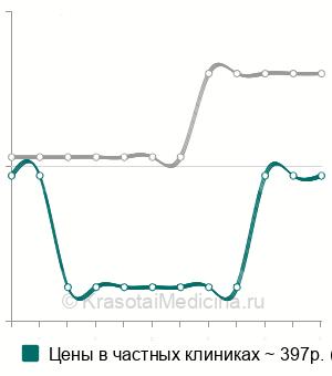 Средняя стоимость ПЦР-тест на хламидиоз (chlamydia trachomatis) в Ставрополе