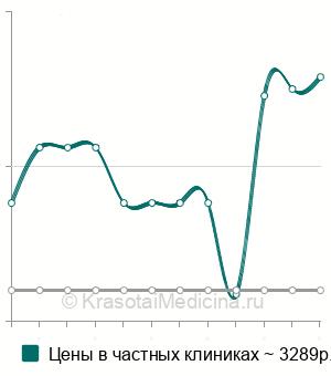 Средняя стоимость фемофлор 16 в Ставрополе