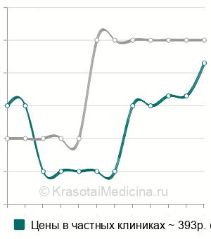 Средняя стоимость ПЦР-тест на гонорею (neisseria gonorrhoeae) в Ставрополе