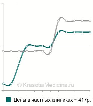 Средняя стоимость ПЦР-тест на вирус простого герпеса 1 и 2 типа в Ставрополе