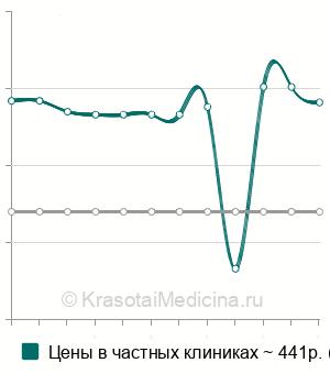 Средняя стоимость ПЦР-тест на трихомониаз (trichomonas vaginalis) в Ставрополе
