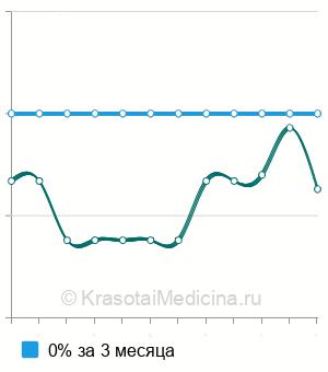 Средняя стоимость ПЦР-тест на уреаплазмоз (ureaplasma urealyticum) в Ставрополе