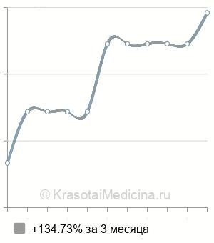 Средняя стоимость консультация детского гастроэнтеролога в Ставрополе