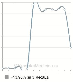 Средняя стоимость консультация детского гинеколога в Ставрополе
