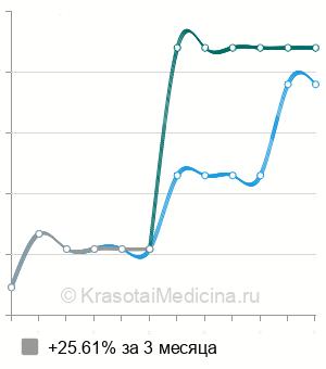 Средняя стоимость консультация детского невролога в Ставрополе