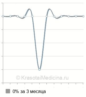 Средняя стоимость консультация детского травматолога-ортопеда в Ставрополе
