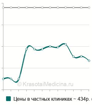 Средняя стоимость лечебная пародонтальная повязка в Ставрополе