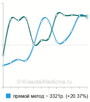 Средняя стоимость временная коронка в Ставрополе