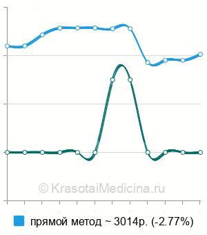 Средняя стоимость пластмассовая коронка в Ставрополе
