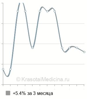 Средняя стоимость плацентарная терапия Curasen в Ставрополе