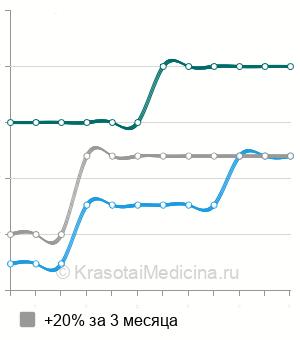 Средняя стоимость плацентарная терапия Melsmon в Ставрополе