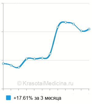 Средняя стоимость плазмолифтинг волосистой части головы в Ставрополе