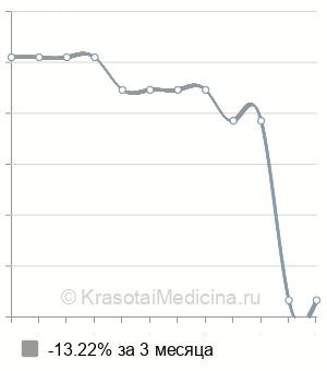 Средняя стоимость лапароскопическая клиновидная резекция яичника в Ставрополе